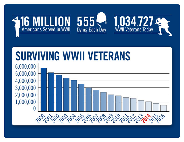 Surviving WW II Veterans