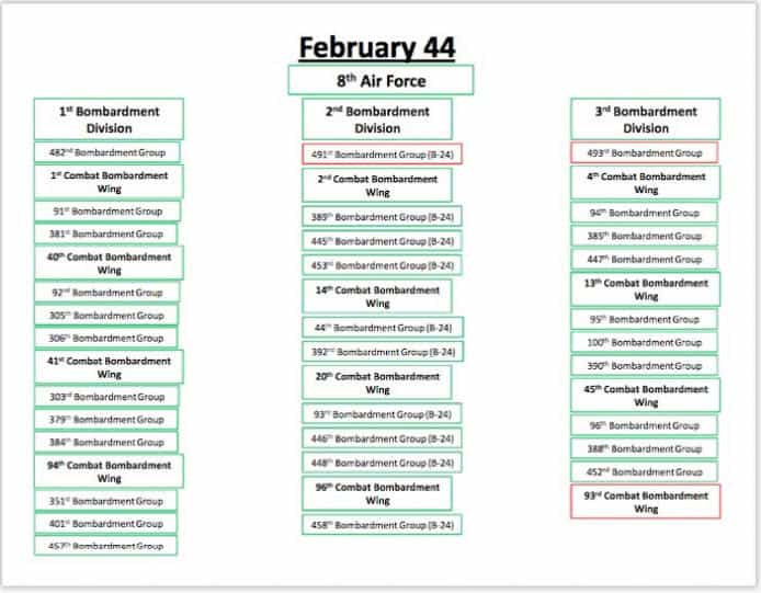 Bombardment division timeline chart, World War II military diagram, historical military strategy map for visual context.