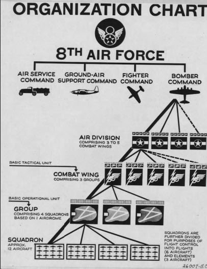 Air Force organization chart with command hierarchy and aircraft deployment details.