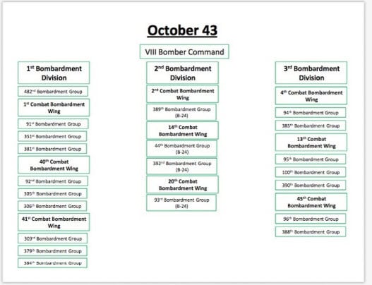 October 43 VIII Bomber Command emphasizing WWII military document.